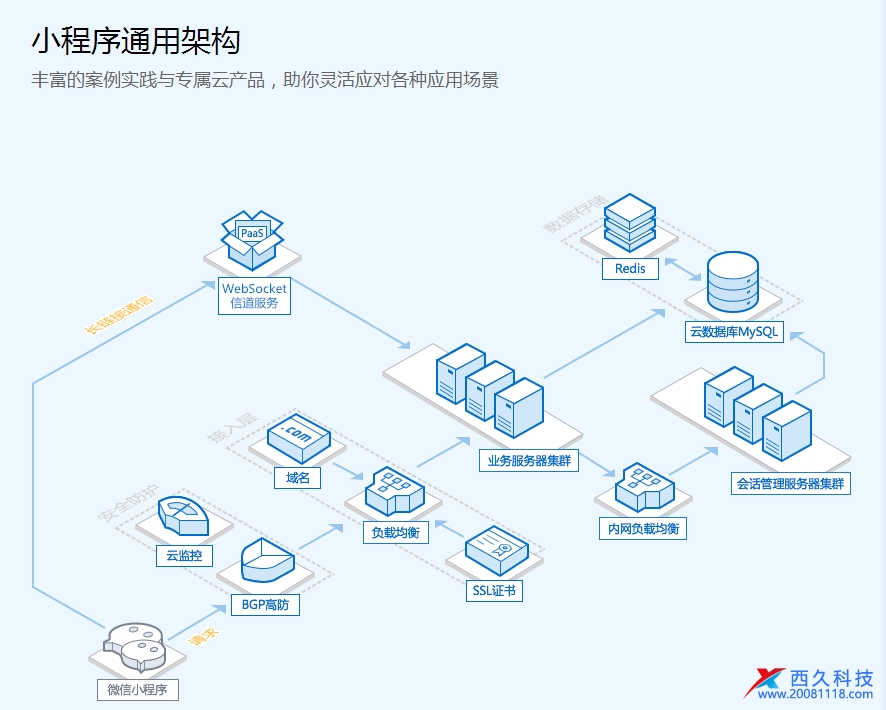 微信小程序開發(fā)者工具怎么刷新