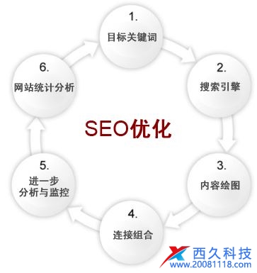 SEO網(wǎng)站優(yōu)化有哪些方面優(yōu)勢